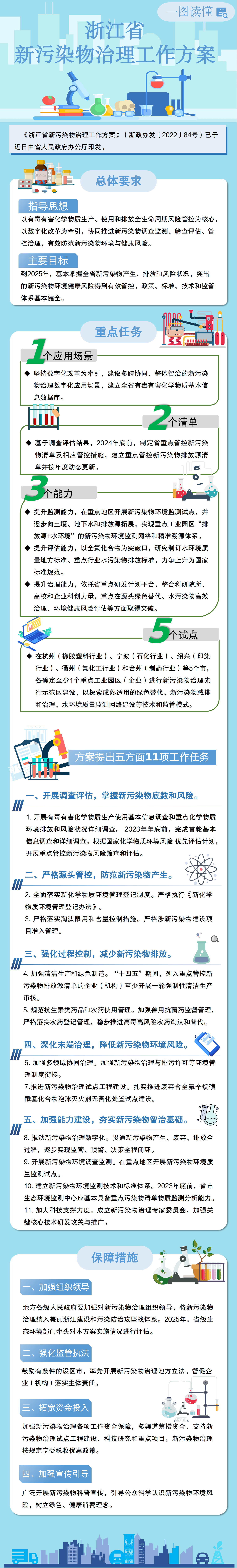 图解丨浙江省人民政府办公厅关于印发浙江省新污染物治理工作方案的通知